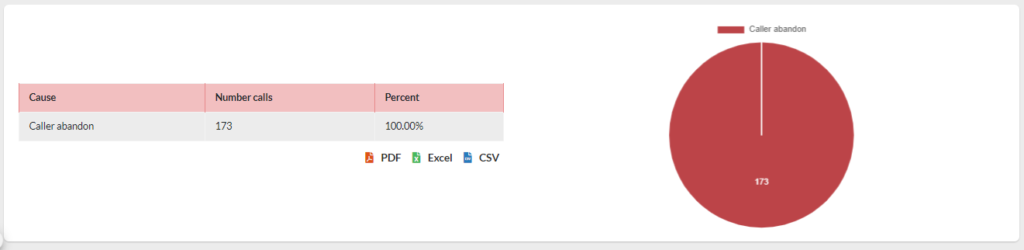 Abandoned Calls – VitalPBX Wiki